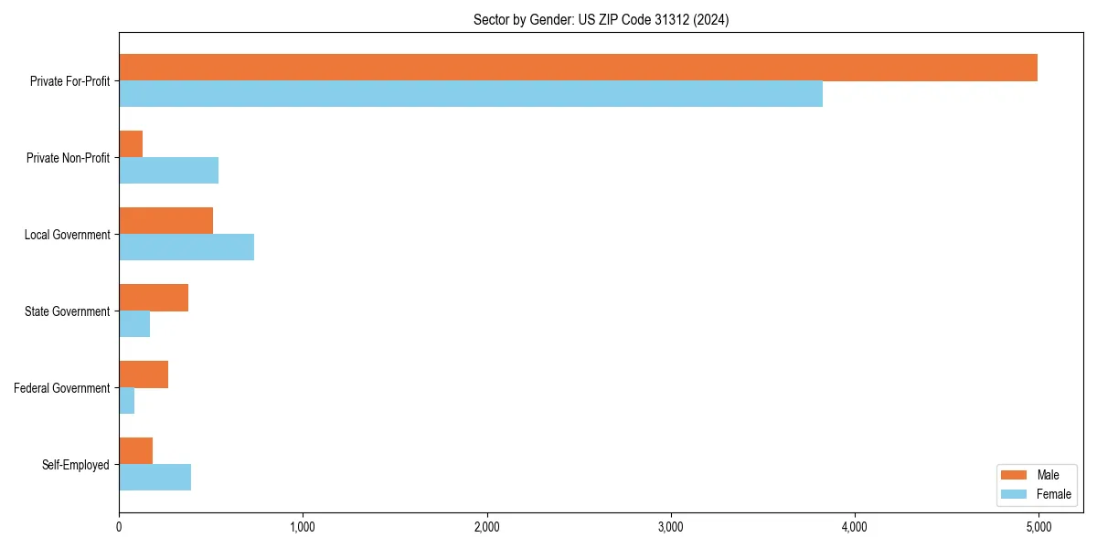 Employment sector breakdown by gender in 