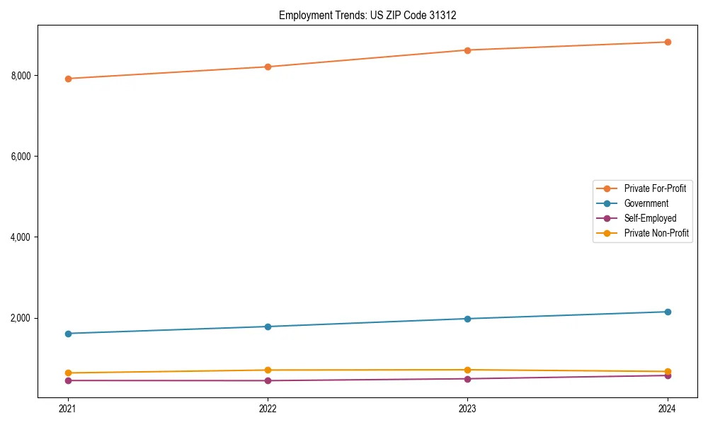 Long-term employment trends in 