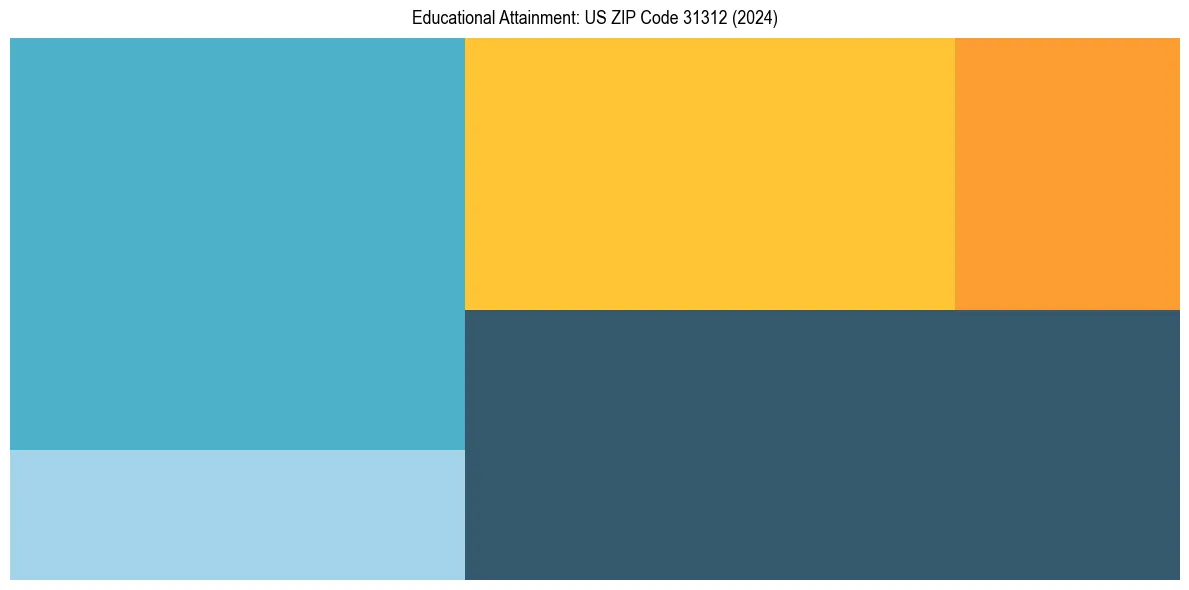 Education Treemap for  in 2024
