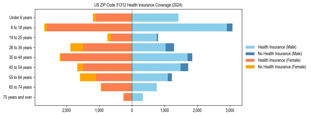 Health insurance pyramid for US ZIP Code 31312