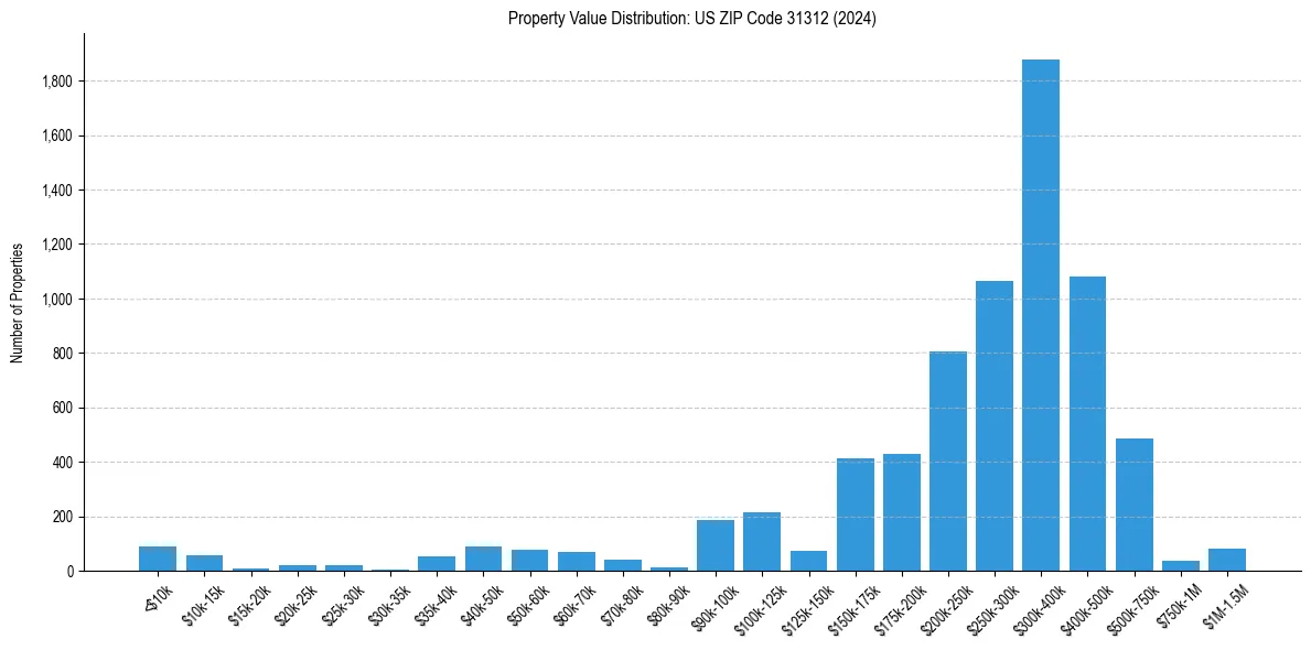 Value Distribution for 