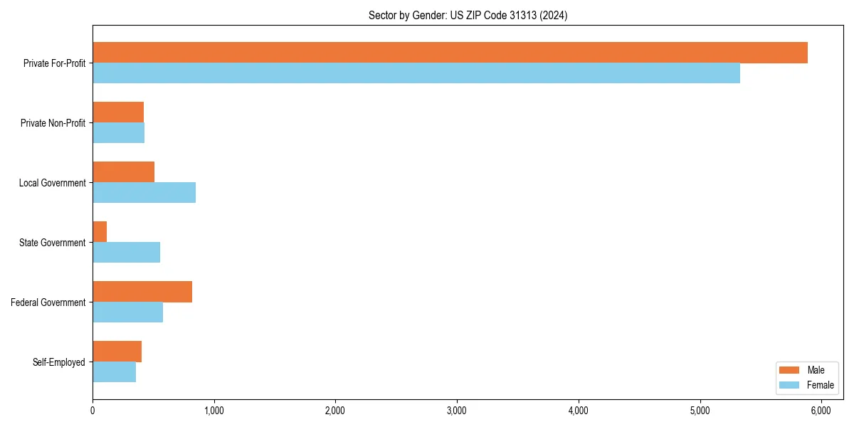 Employment sector breakdown by gender in 