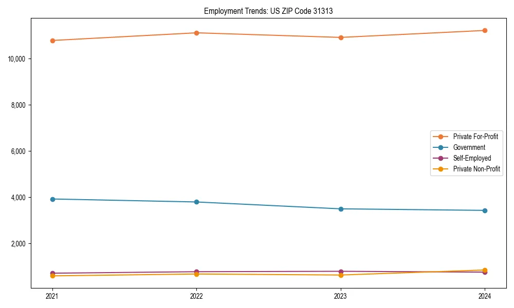 Long-term employment trends in 