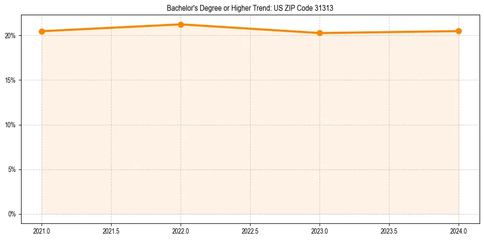Trend chart showing bachelor degree growth in 