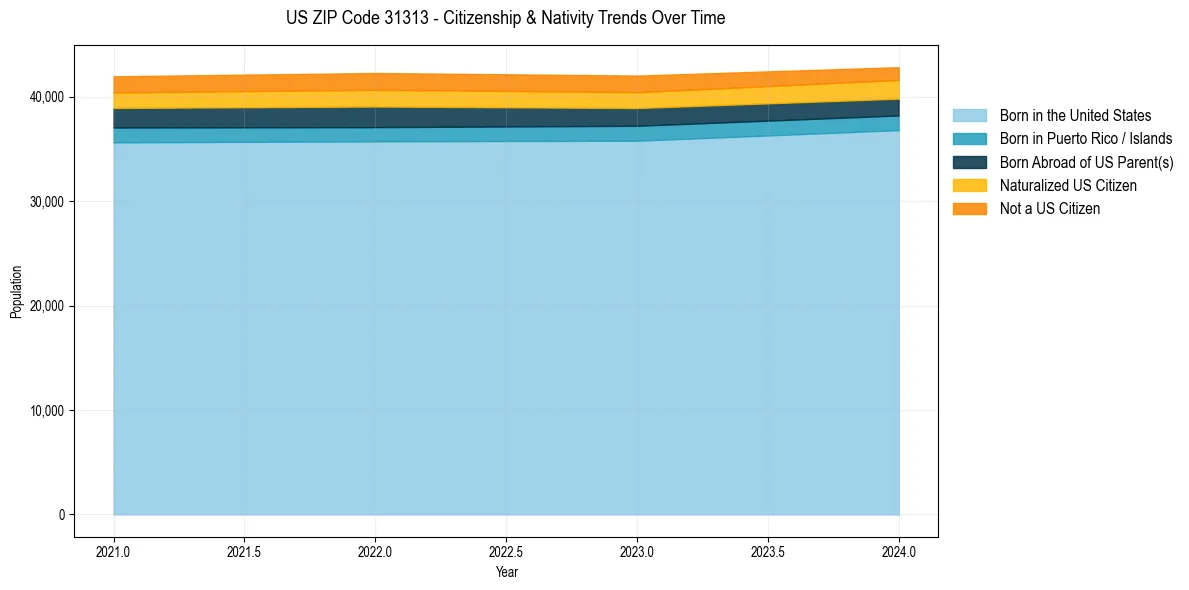 Historical nativity trends for 