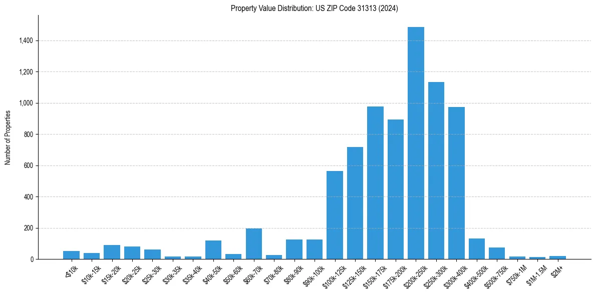 Value Distribution for 