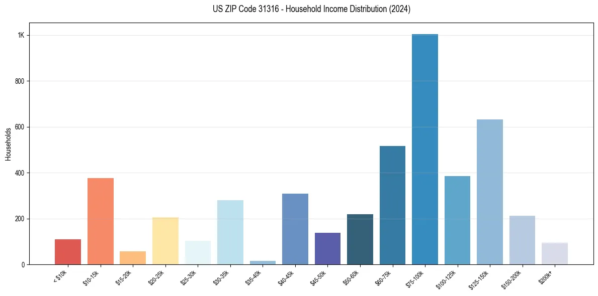 Income Distribution for 