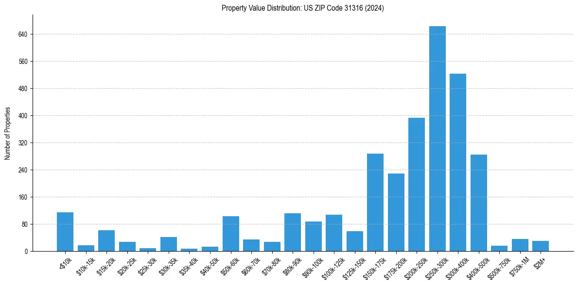 Value Distribution for 