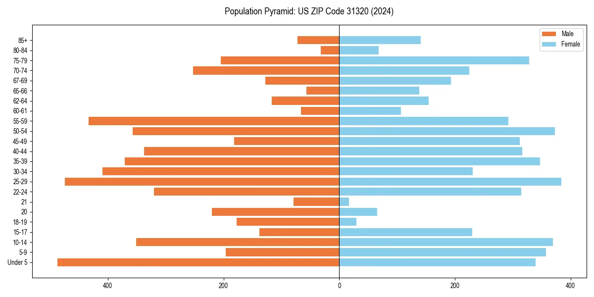 Population pyramid for 