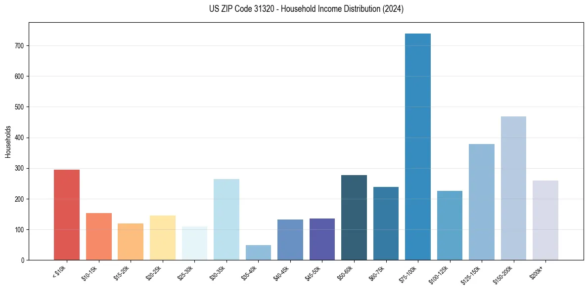Income Distribution for 