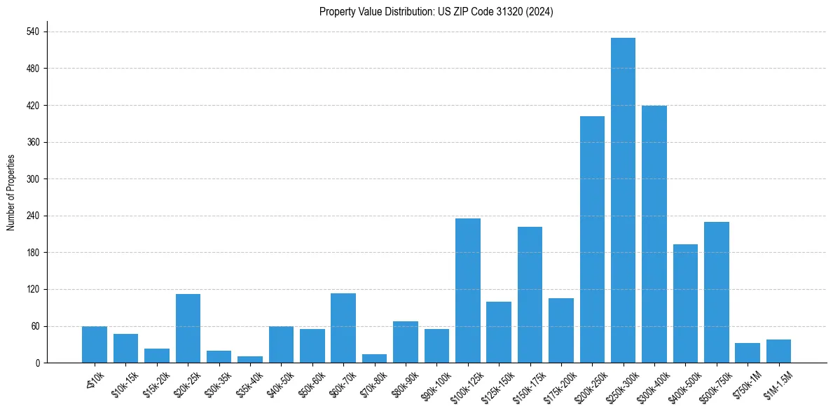 Value Distribution for 