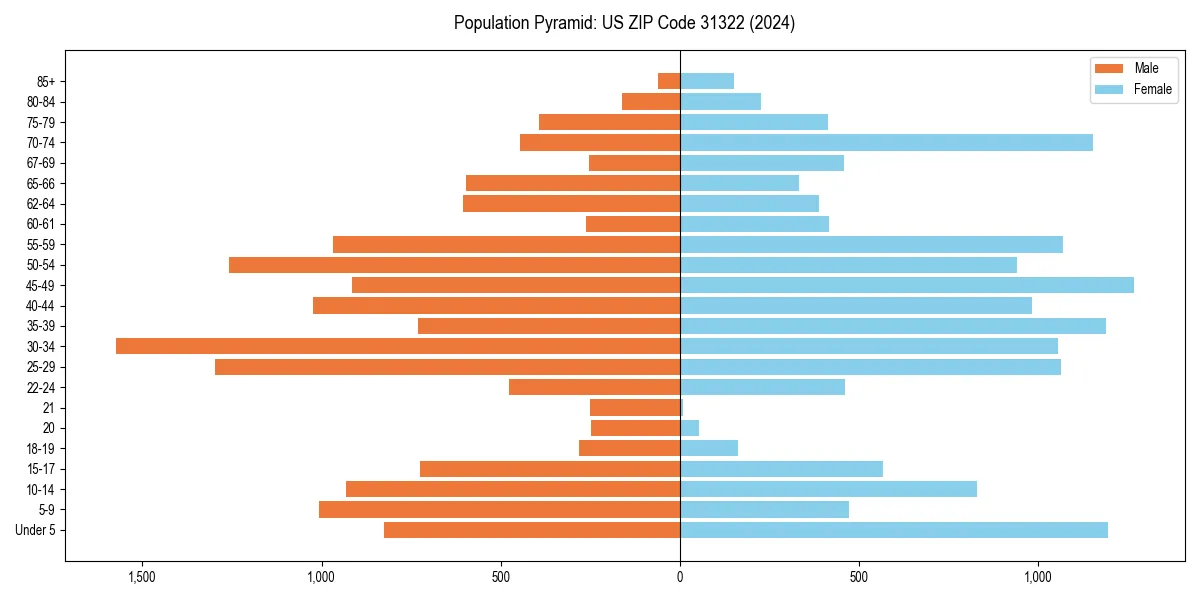Population pyramid for 