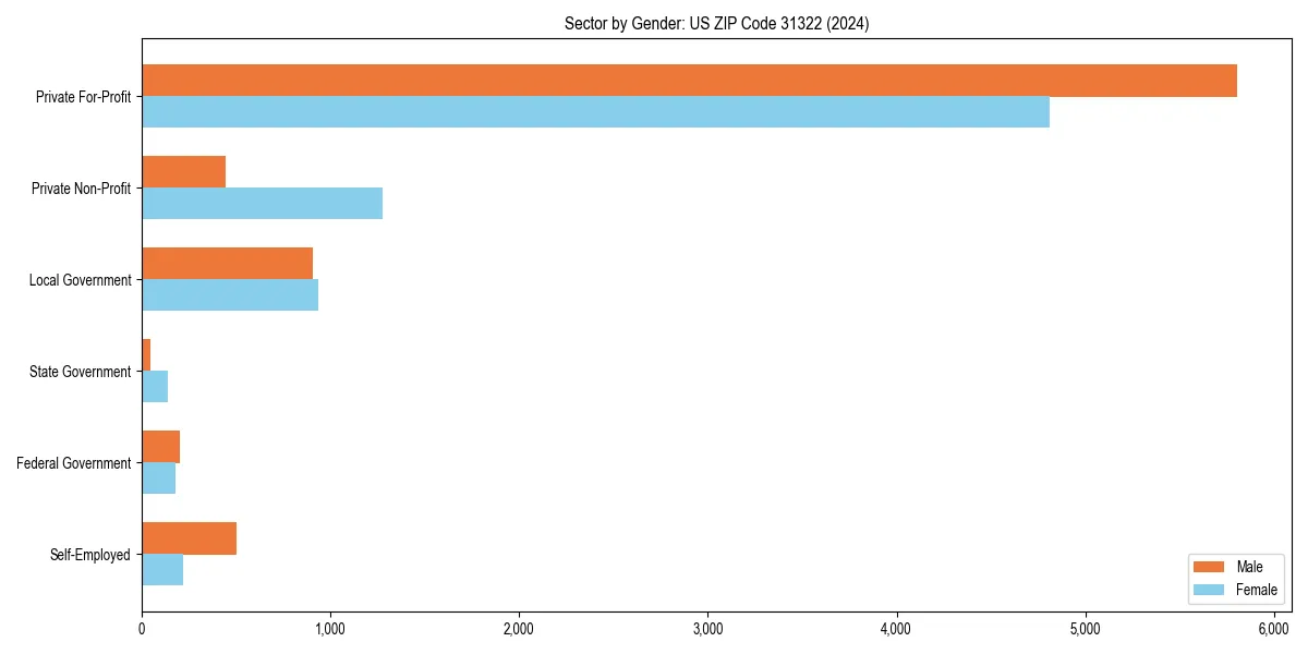 Employment sector breakdown by gender in 