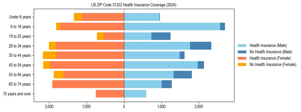 Health insurance pyramid for US ZIP Code 31322