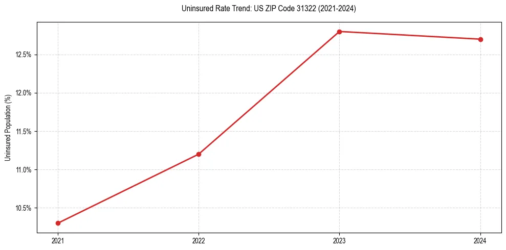 Uninsured trend chart for US ZIP Code 31322