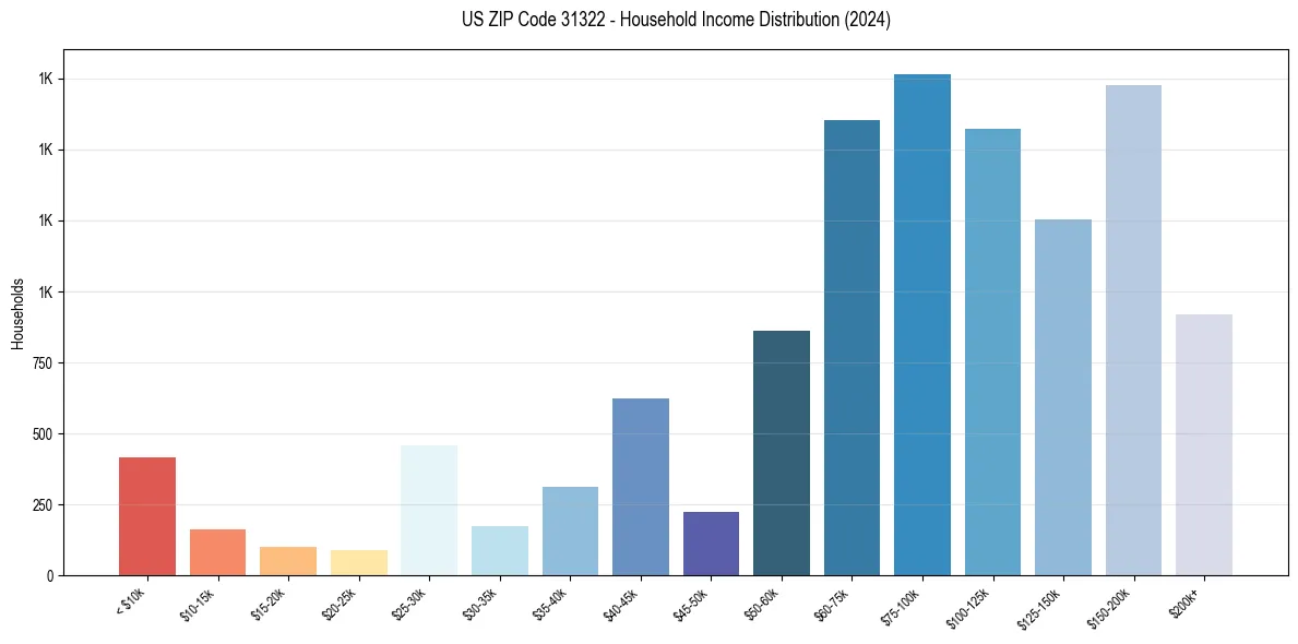 Income Distribution for 
