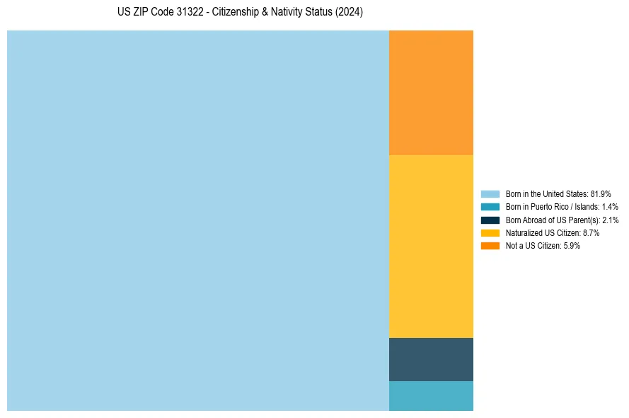 Nativity Treemap for 