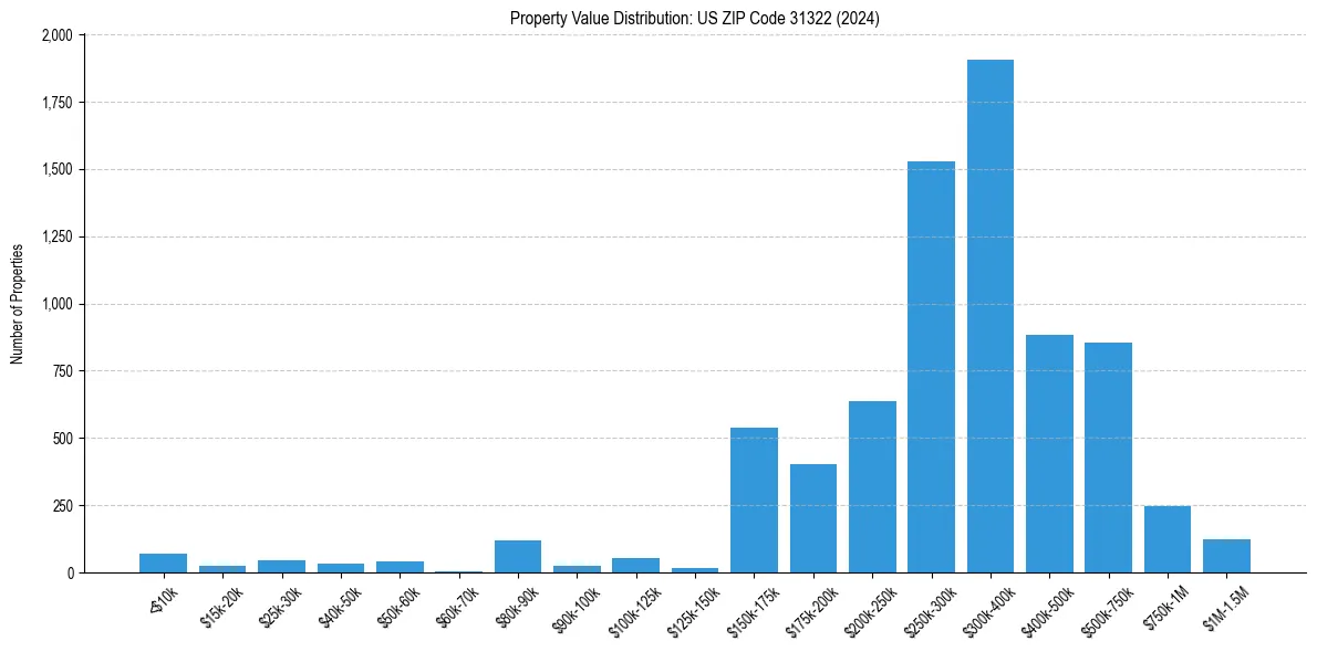 Value Distribution for 