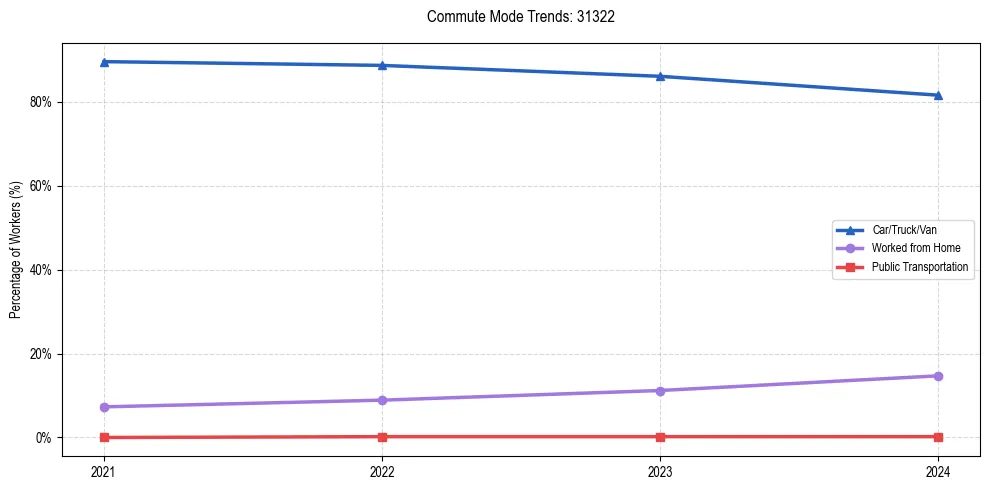 Transportation trends in US ZIP Code 31322