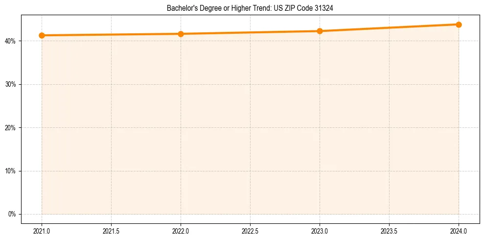 Trend chart showing bachelor degree growth in 