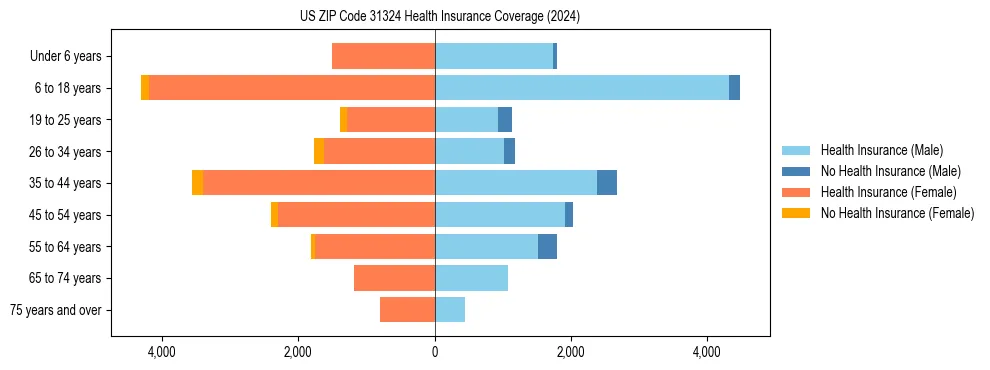 Health insurance pyramid for US ZIP Code 31324