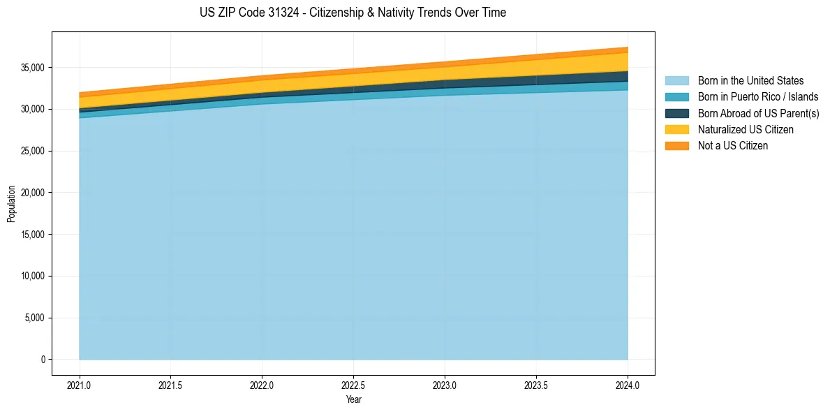 Historical nativity trends for 