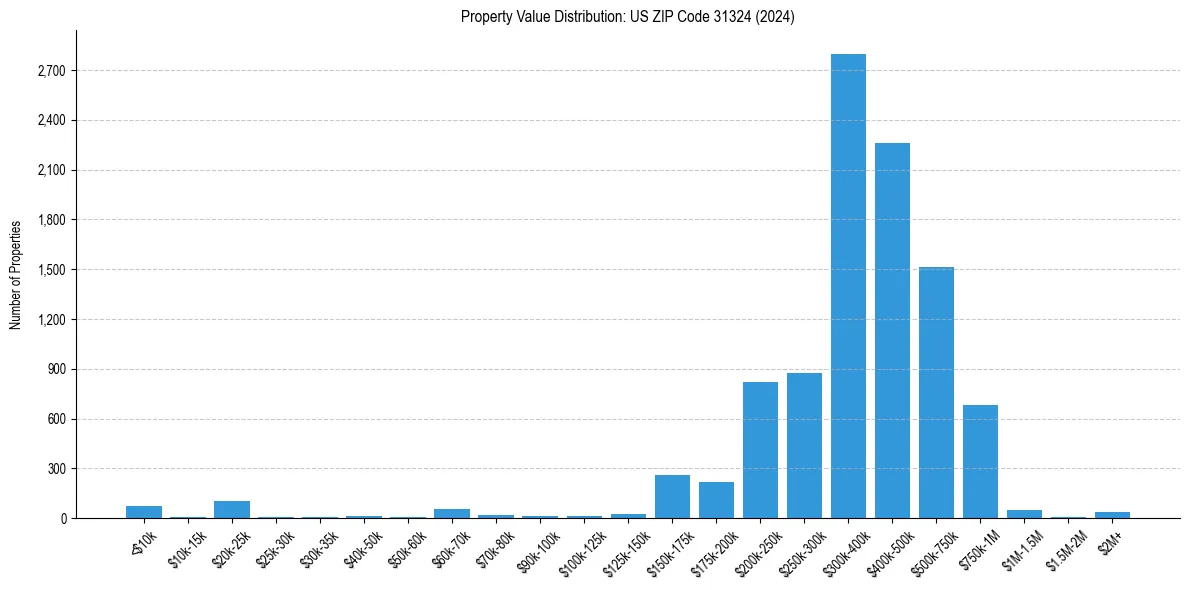 Value Distribution for 