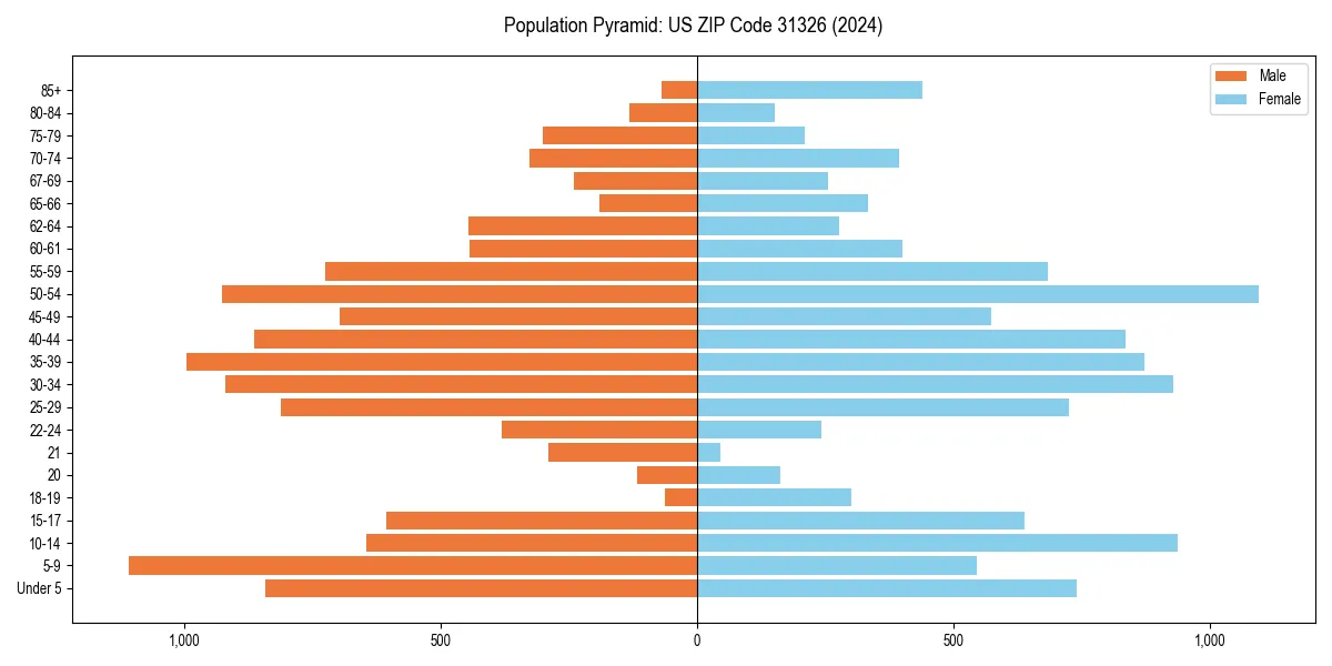 Population pyramid for 