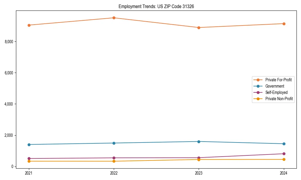 Long-term employment trends in 