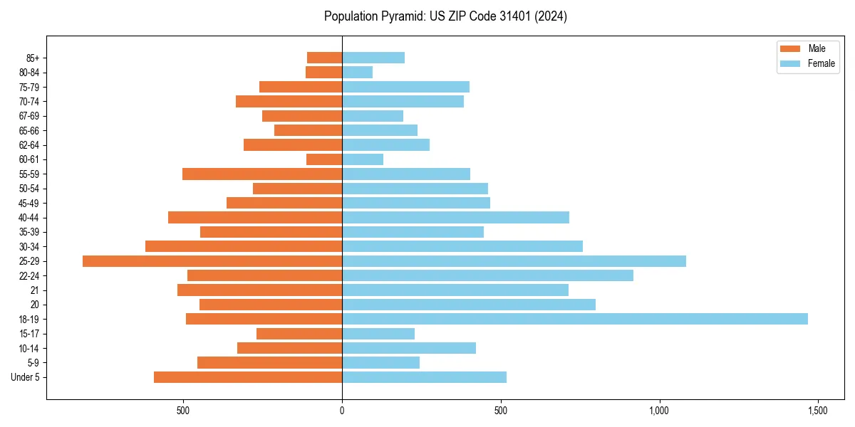 Population pyramid for 