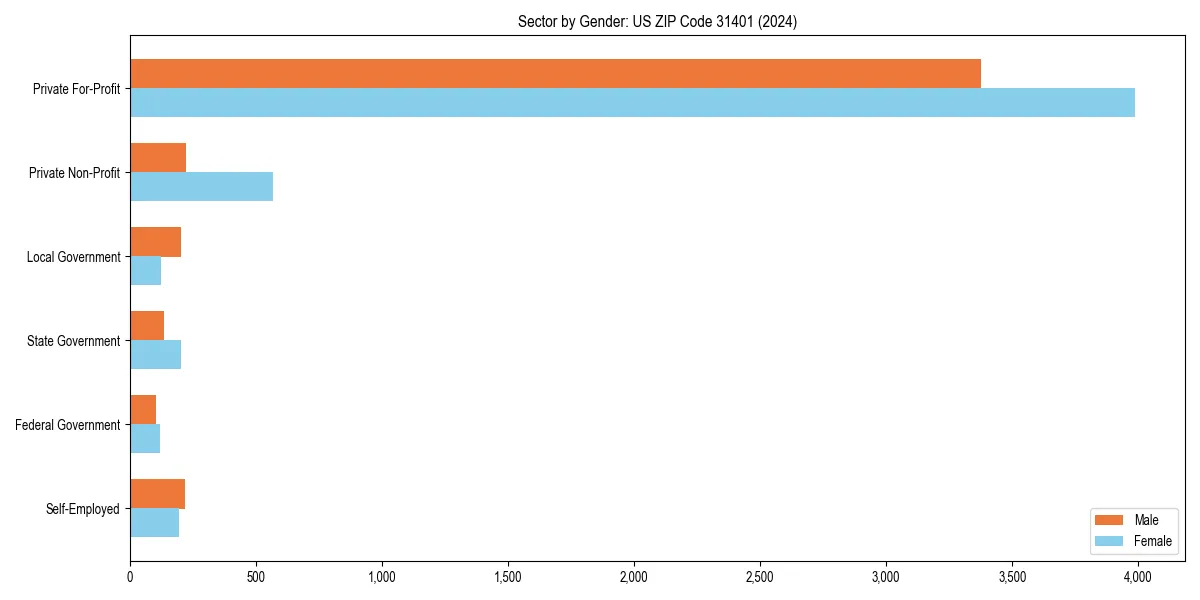 Employment sector breakdown by gender in 