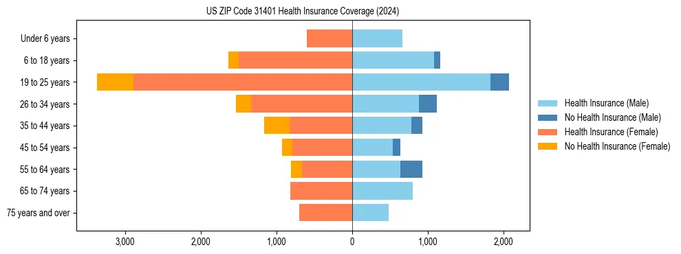 Health insurance pyramid for US ZIP Code 31401