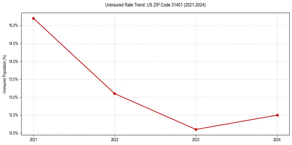 Uninsured trend chart for US ZIP Code 31401