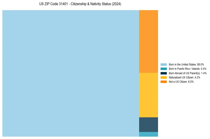 Nativity Treemap for 