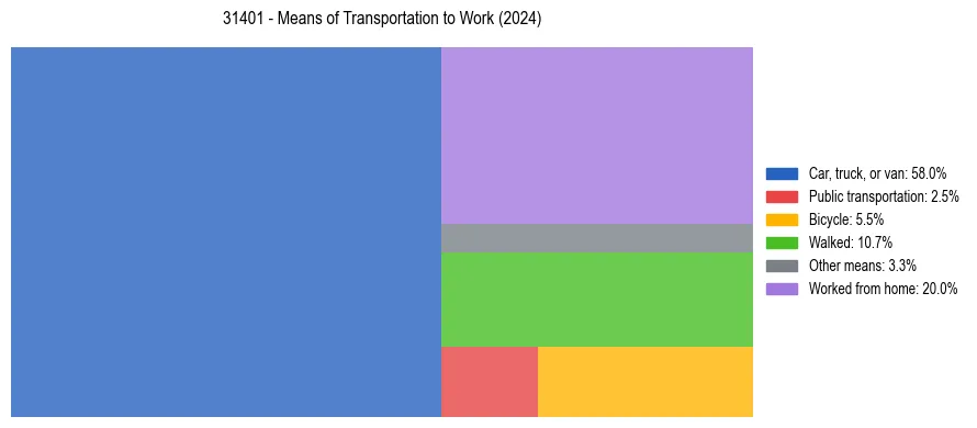Commute modes in US ZIP Code 31401