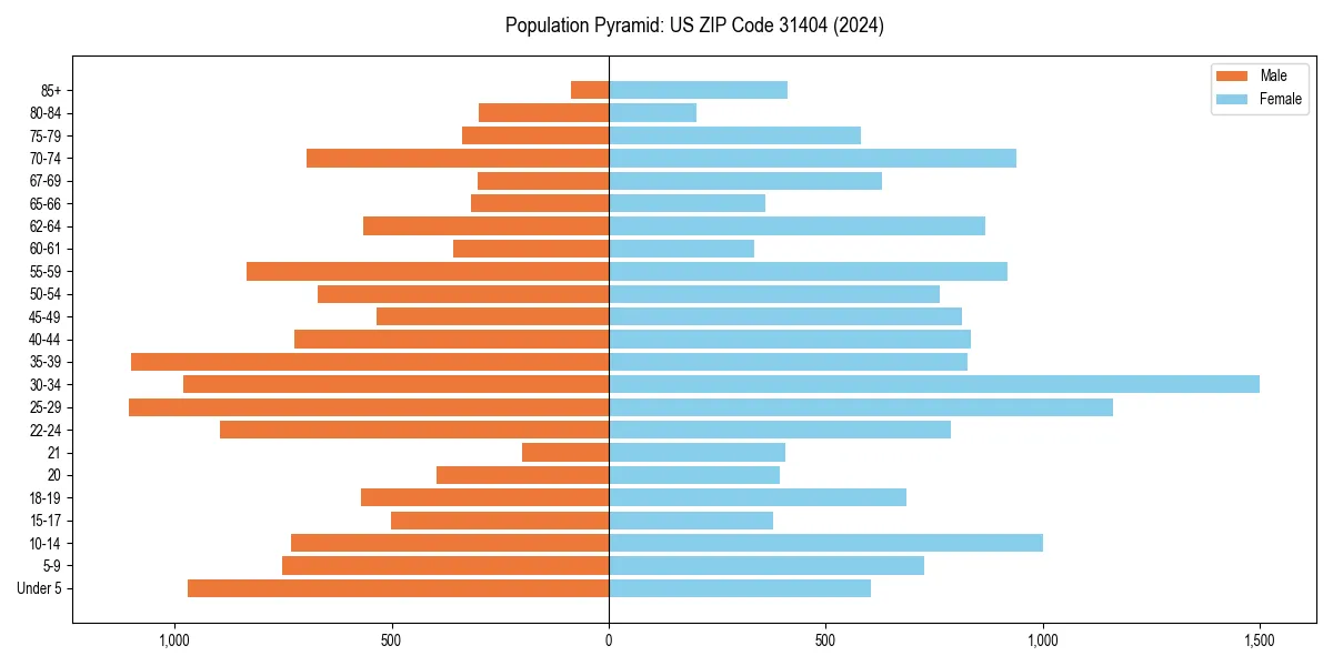 Population pyramid for 