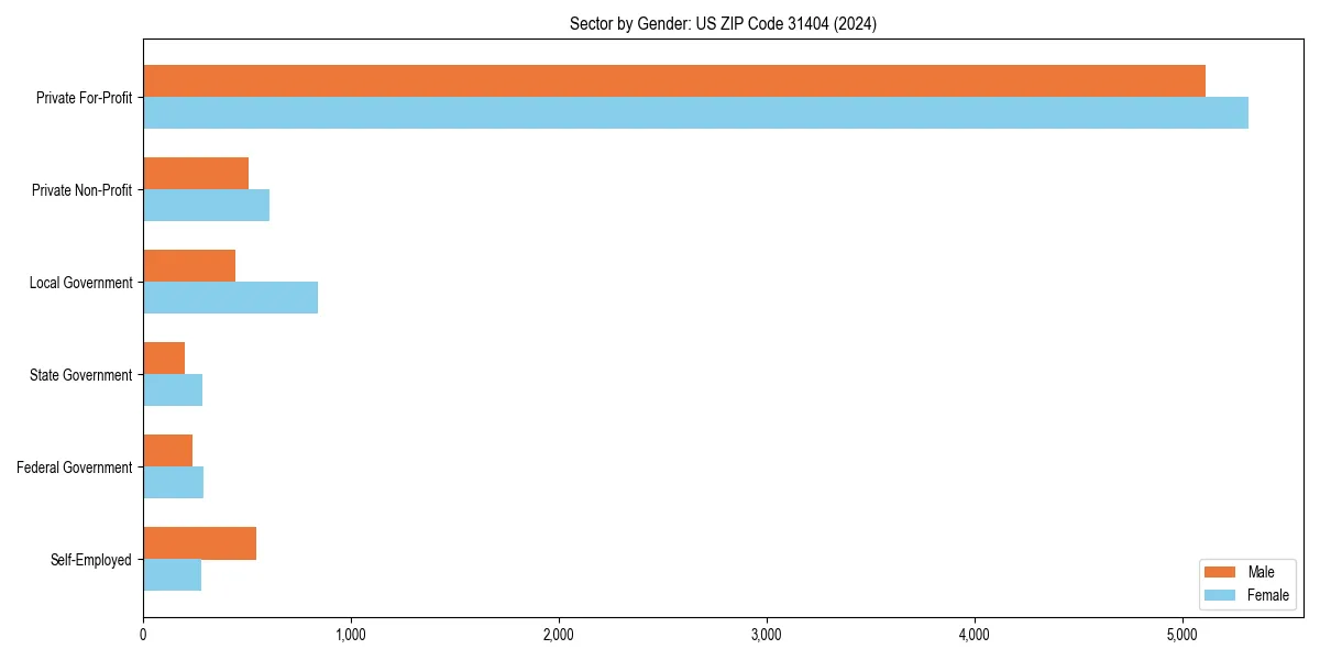 Employment sector breakdown by gender in 