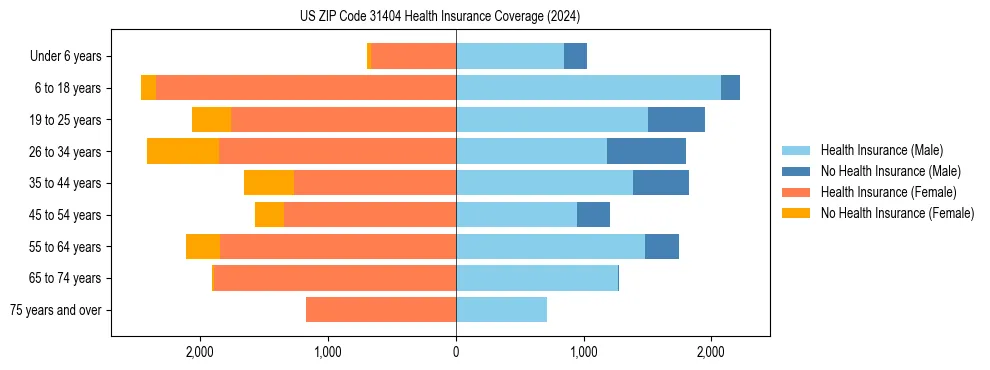 Health insurance pyramid for US ZIP Code 31404