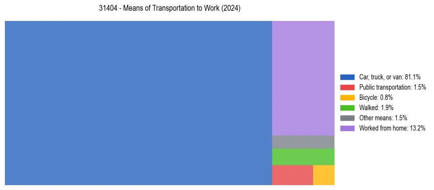 Commute modes in US ZIP Code 31404