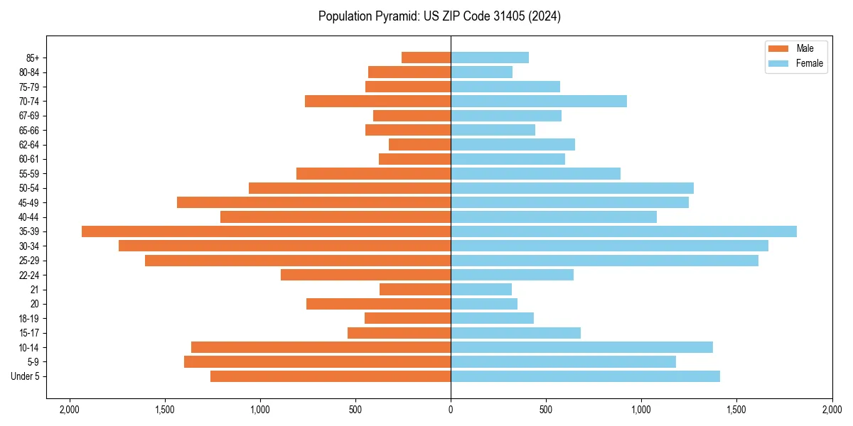 Population pyramid for 