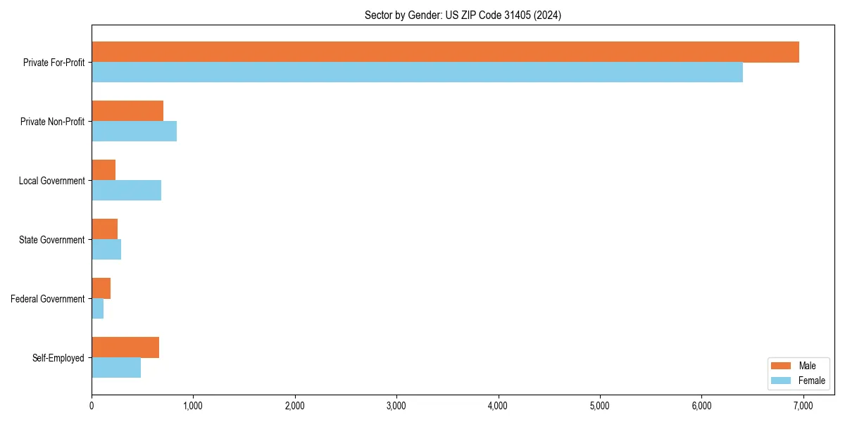 Employment sector breakdown by gender in 