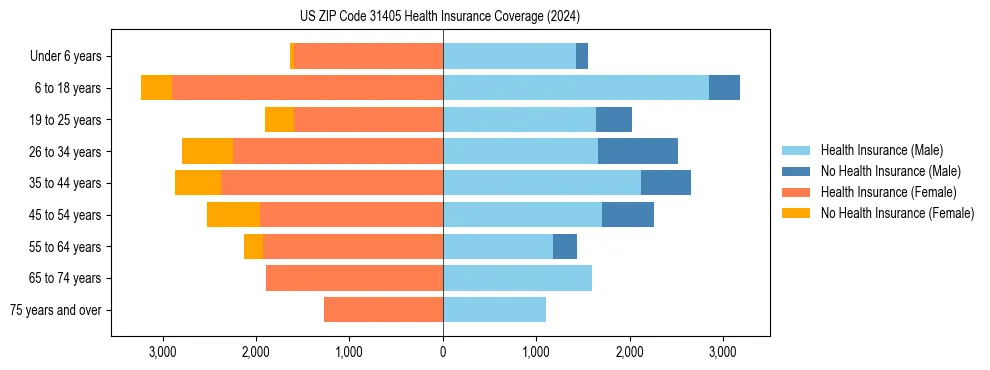 Health insurance pyramid for US ZIP Code 31405