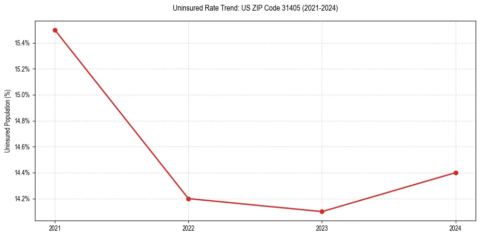 Uninsured trend chart for US ZIP Code 31405