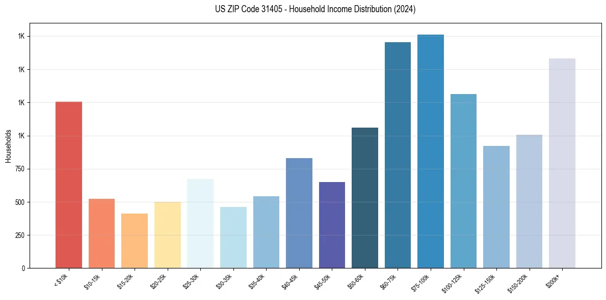 Income Distribution for 