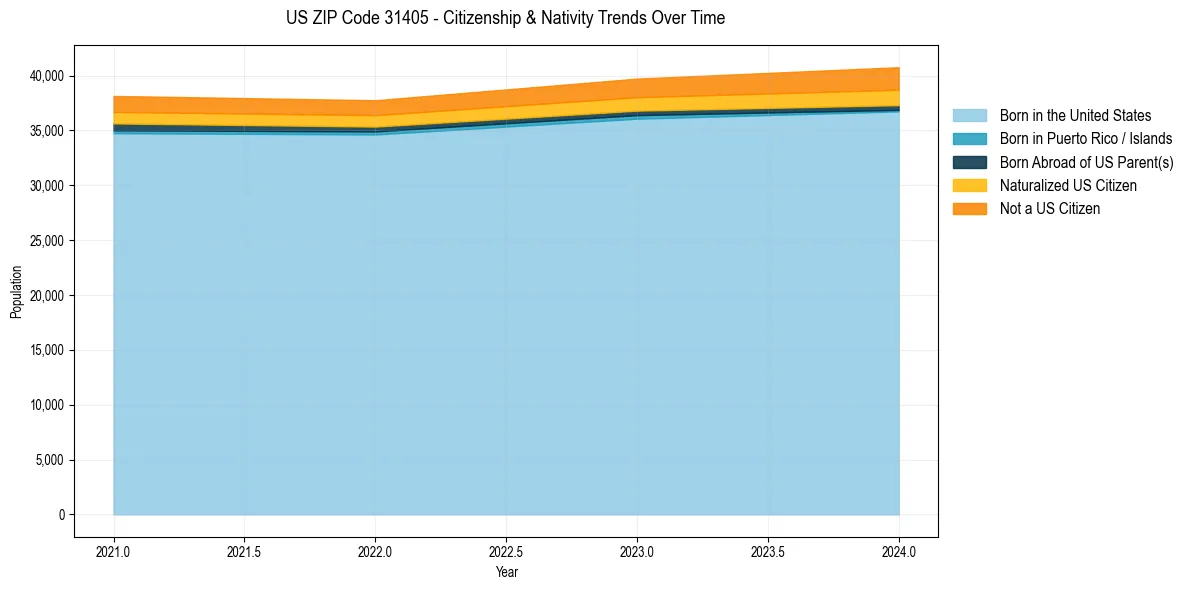 Historical nativity trends for 