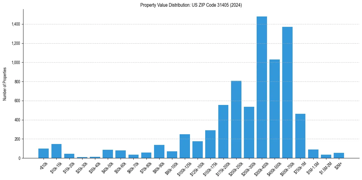 Value Distribution for 