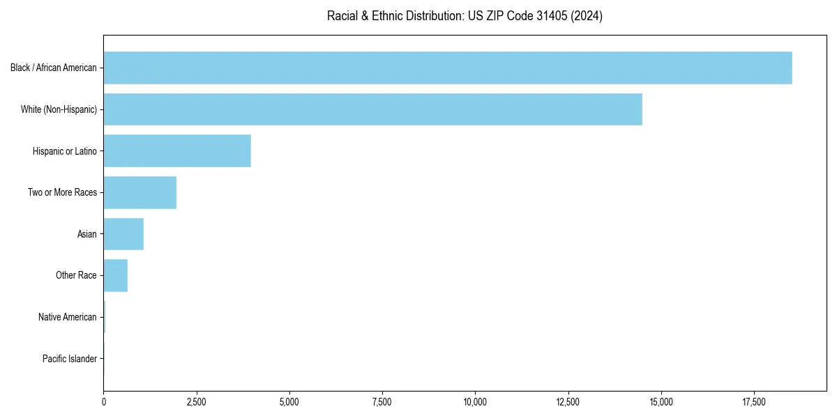 Bar chart showing racial distribution in  for 2024
