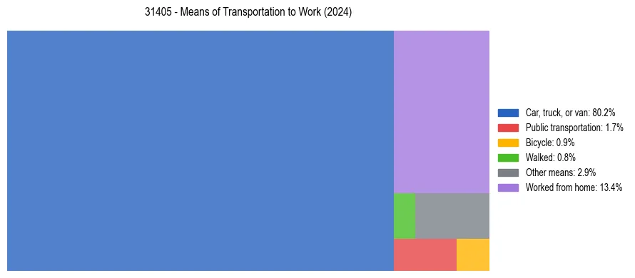 Commute modes in US ZIP Code 31405