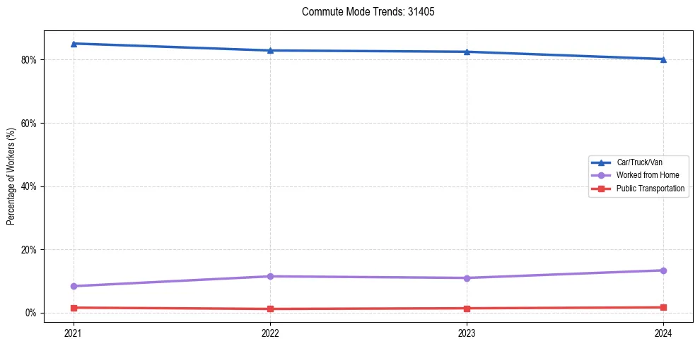 Transportation trends in US ZIP Code 31405