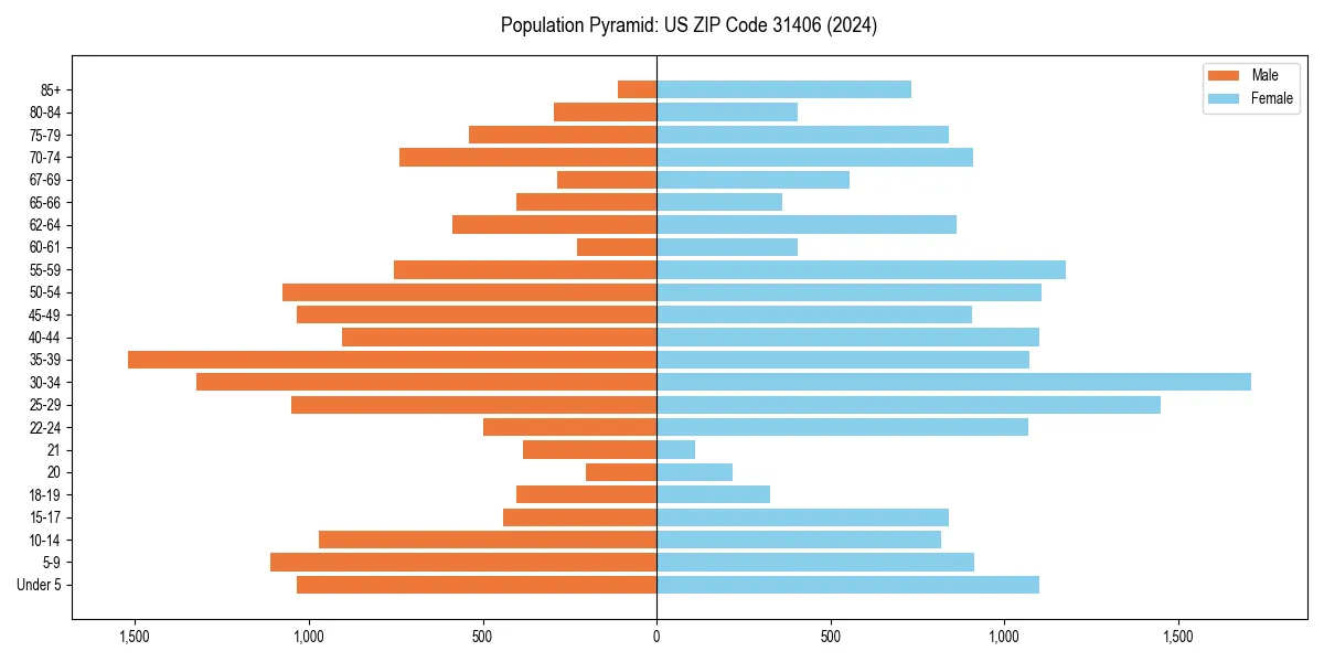 Population pyramid for 